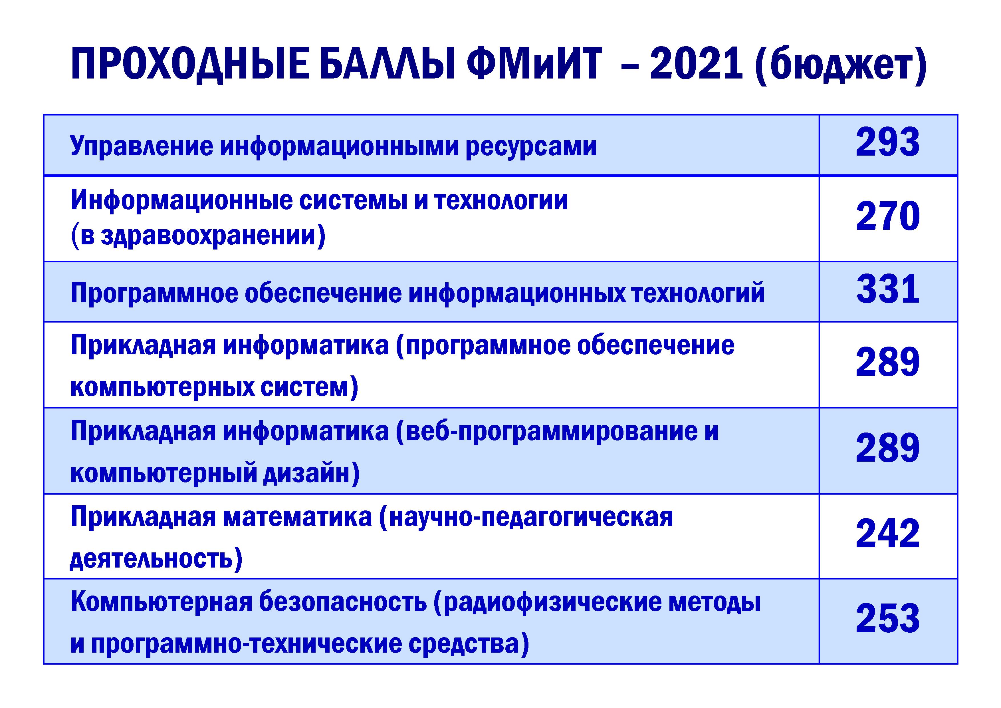 Проходные баллы 2021