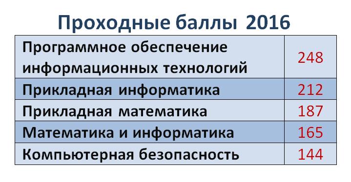 Вступительные баллы. Проходные баллы. Проходной балл в колледж. Проходной балл в техникум.